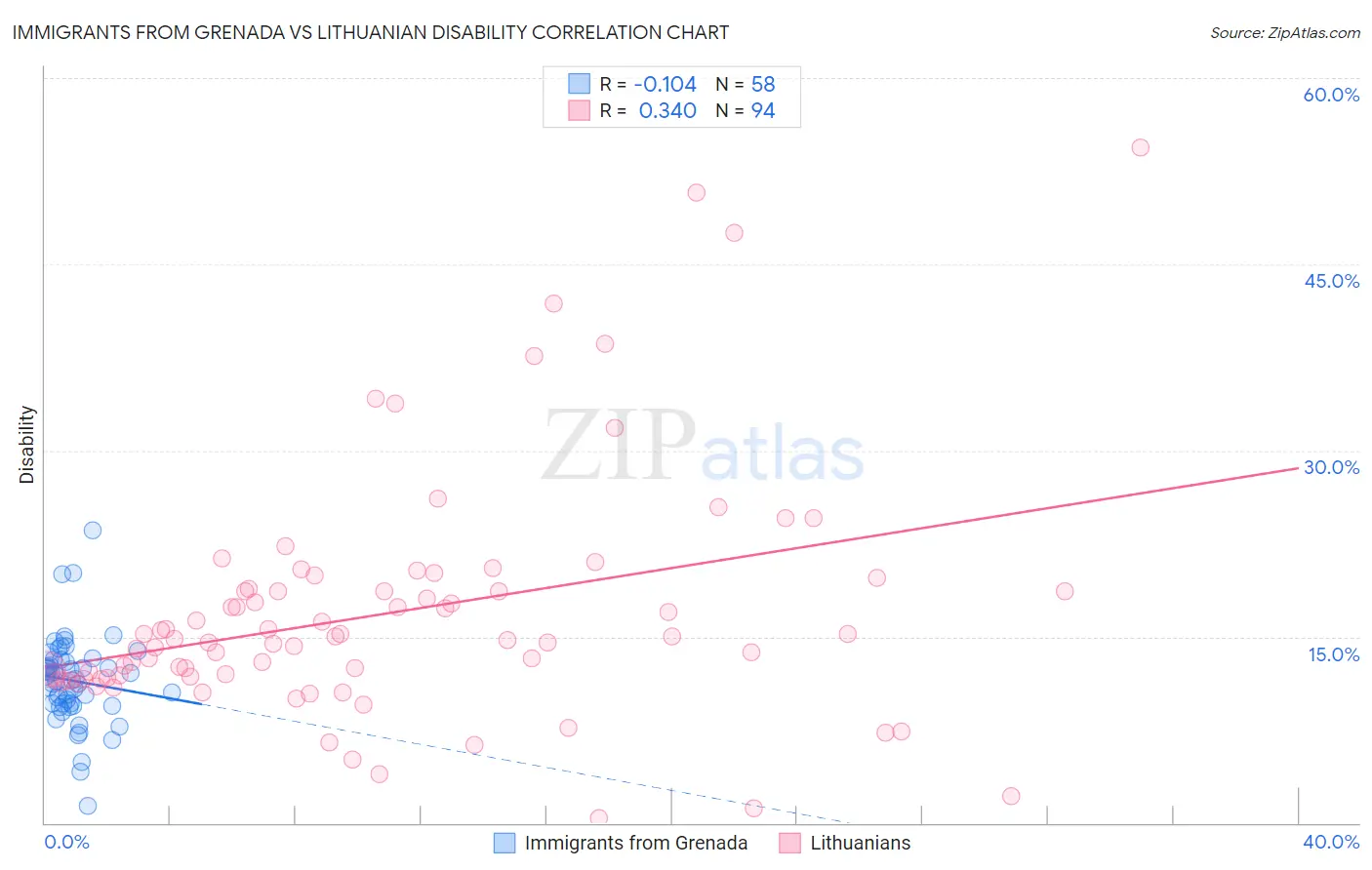 Immigrants from Grenada vs Lithuanian Disability