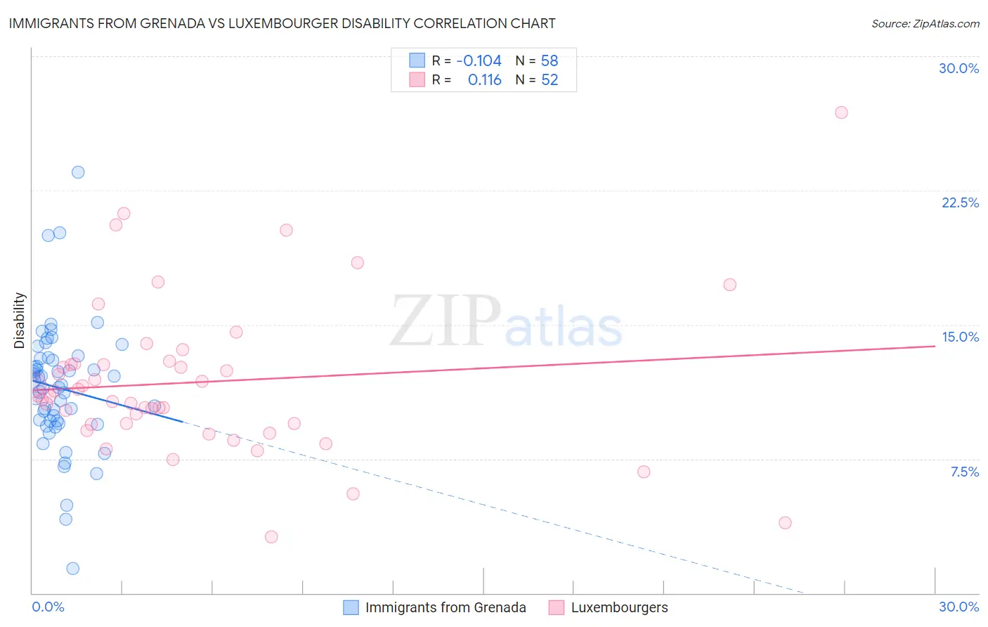 Immigrants from Grenada vs Luxembourger Disability