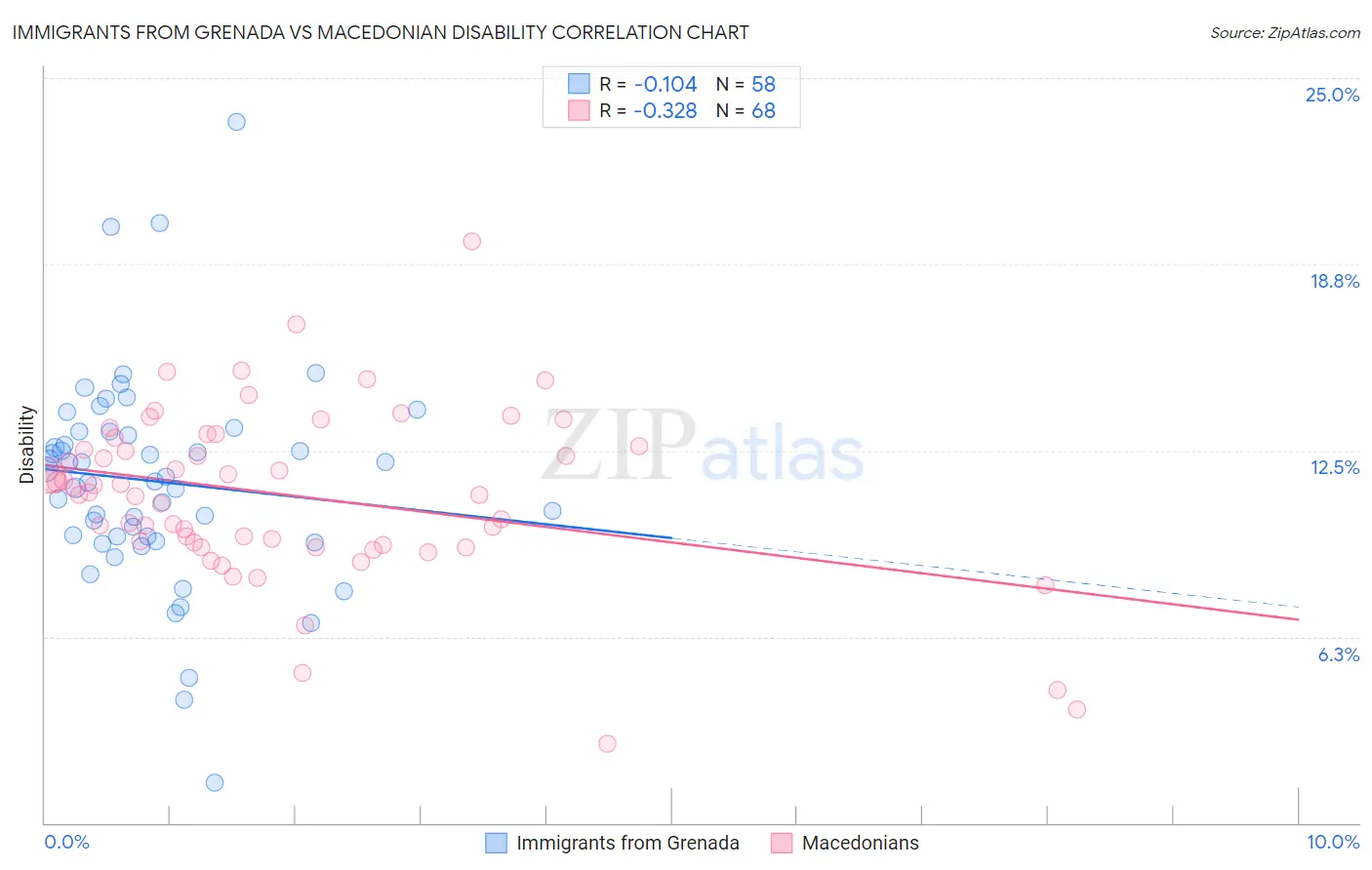 Immigrants from Grenada vs Macedonian Disability