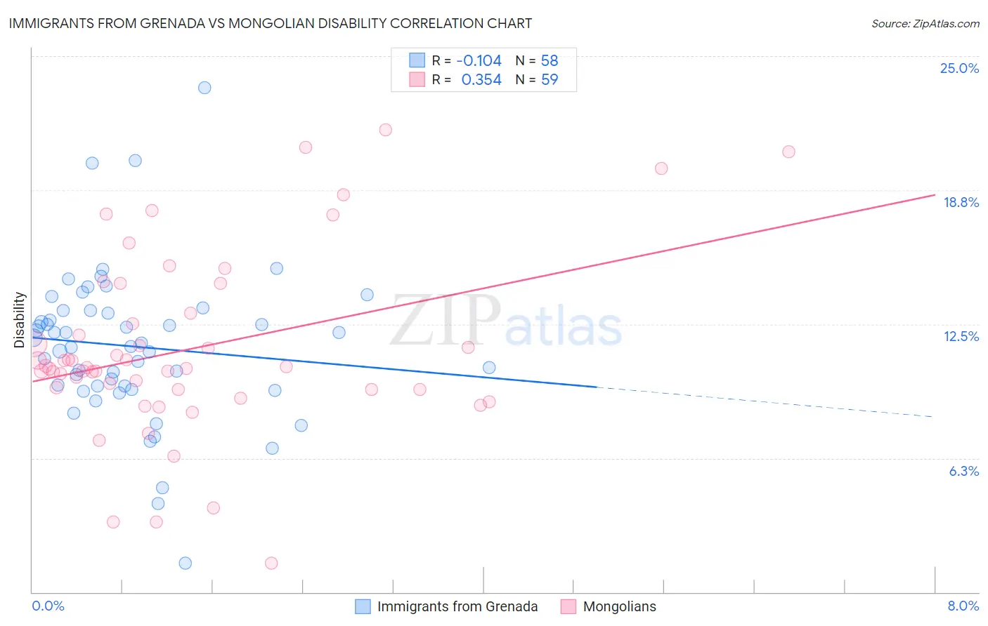 Immigrants from Grenada vs Mongolian Disability