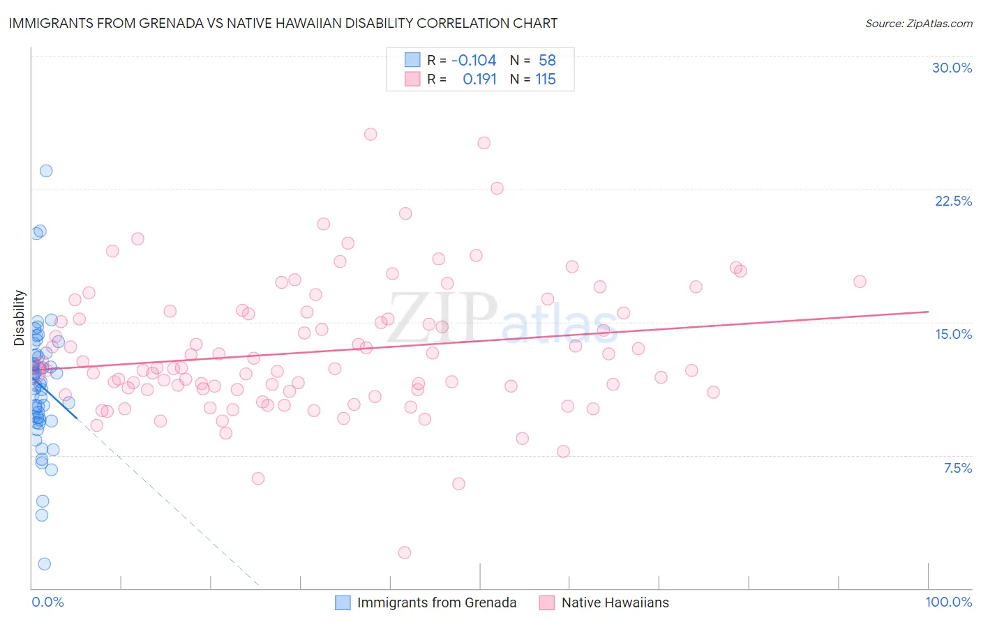 Immigrants from Grenada vs Native Hawaiian Disability