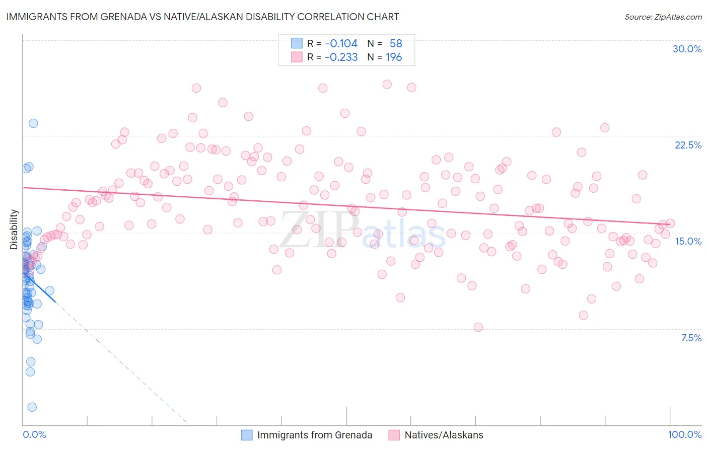 Immigrants from Grenada vs Native/Alaskan Disability