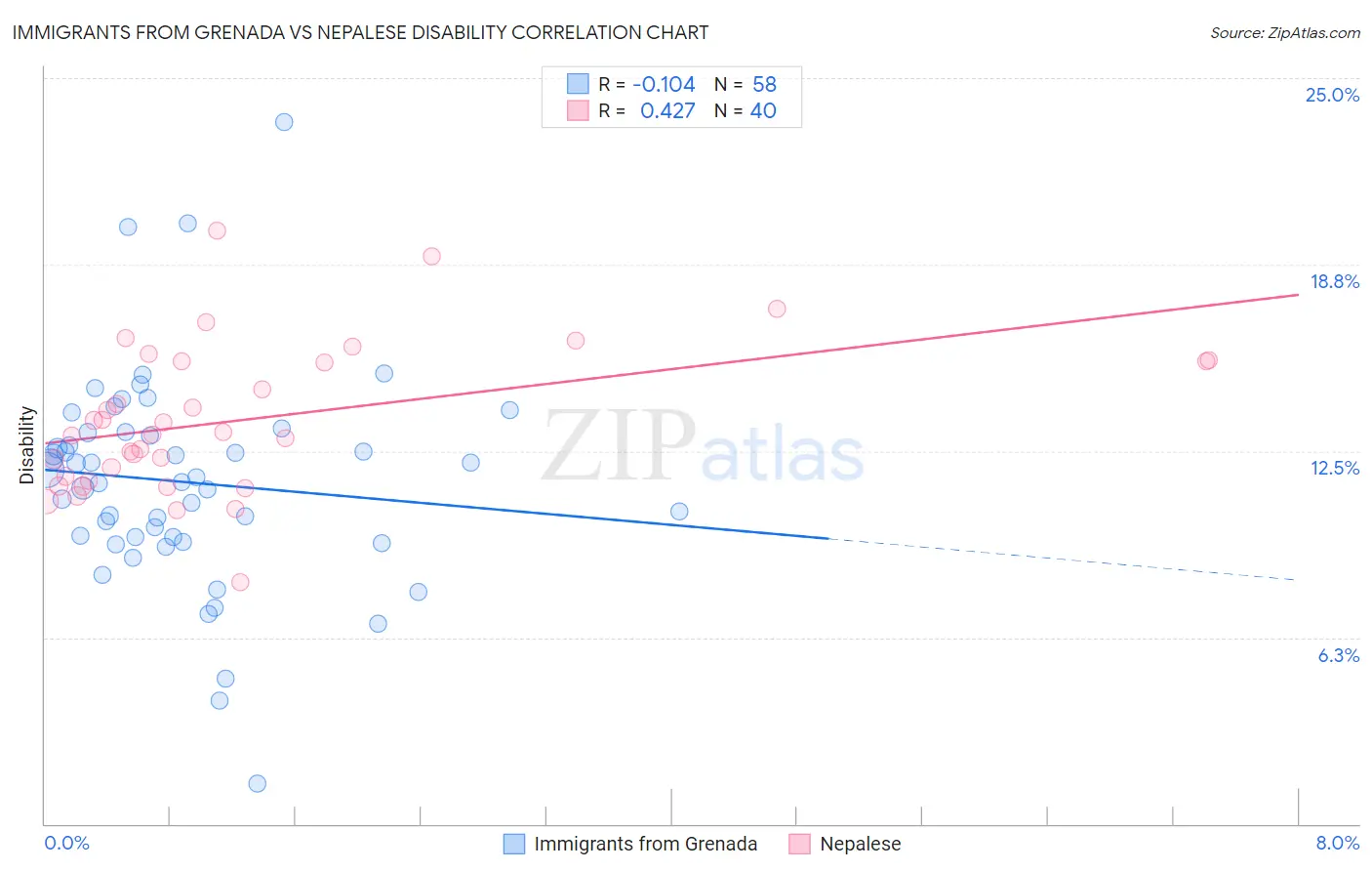 Immigrants from Grenada vs Nepalese Disability