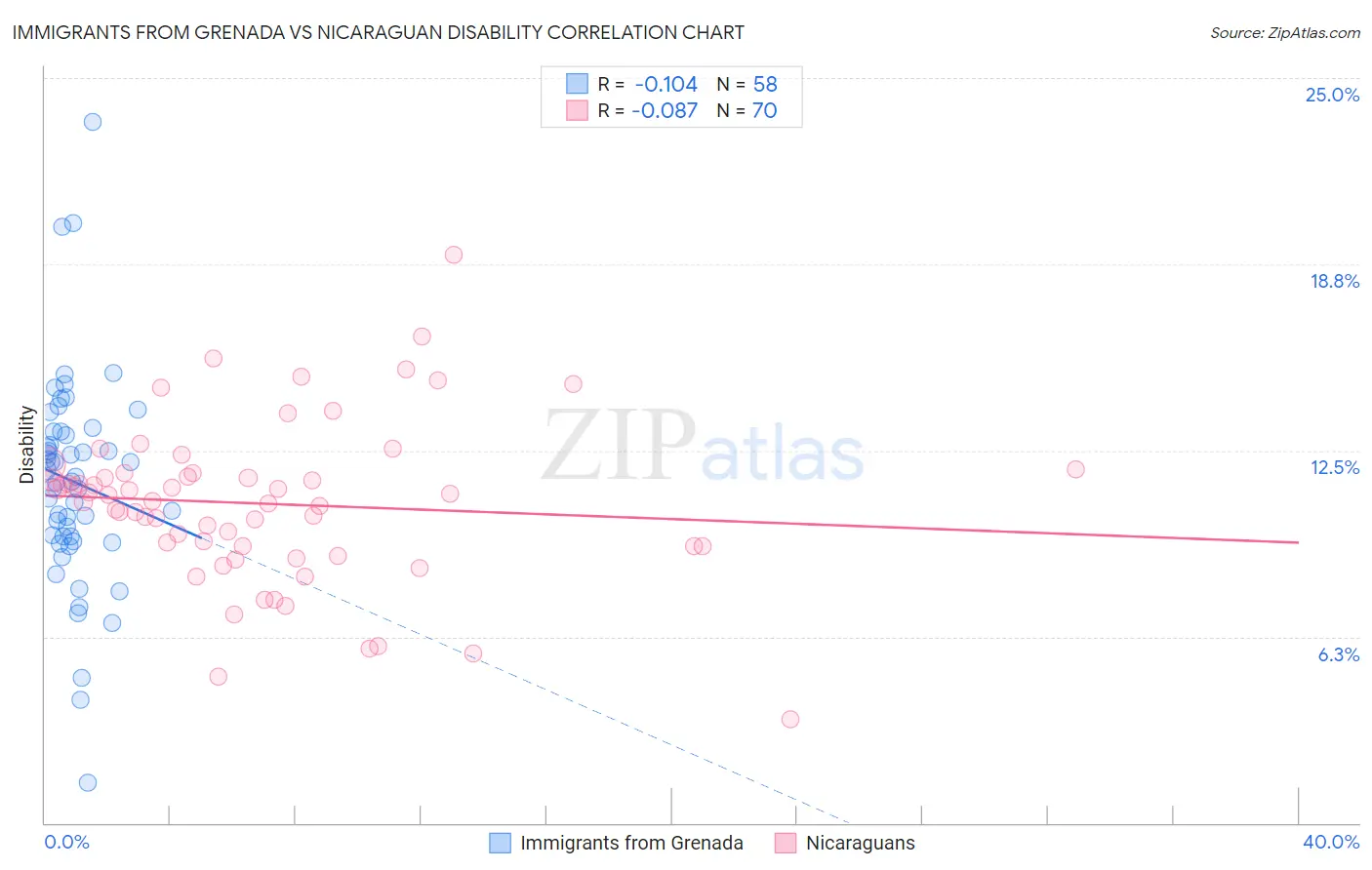 Immigrants from Grenada vs Nicaraguan Disability