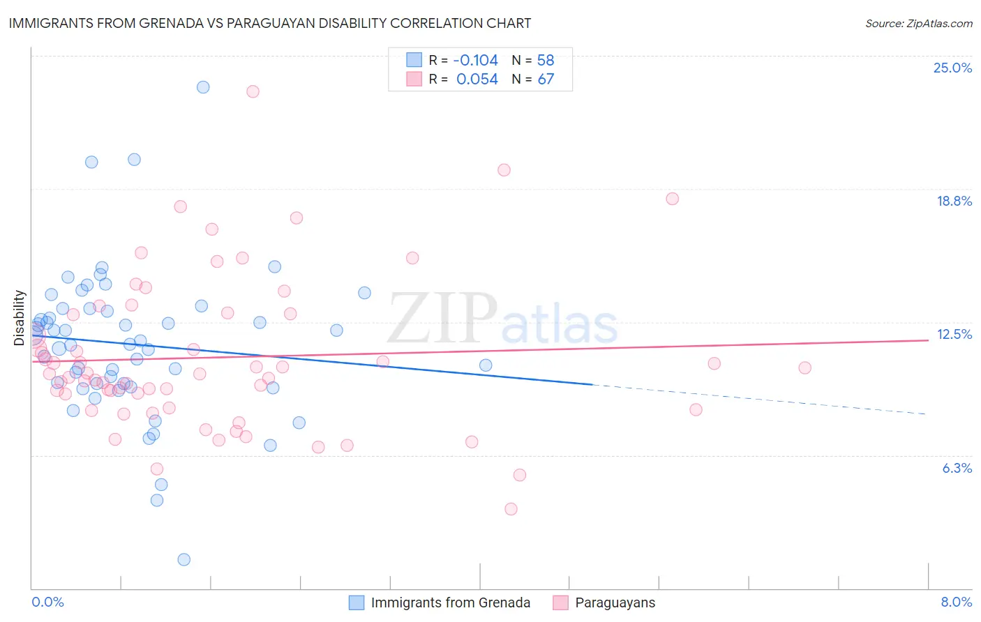 Immigrants from Grenada vs Paraguayan Disability