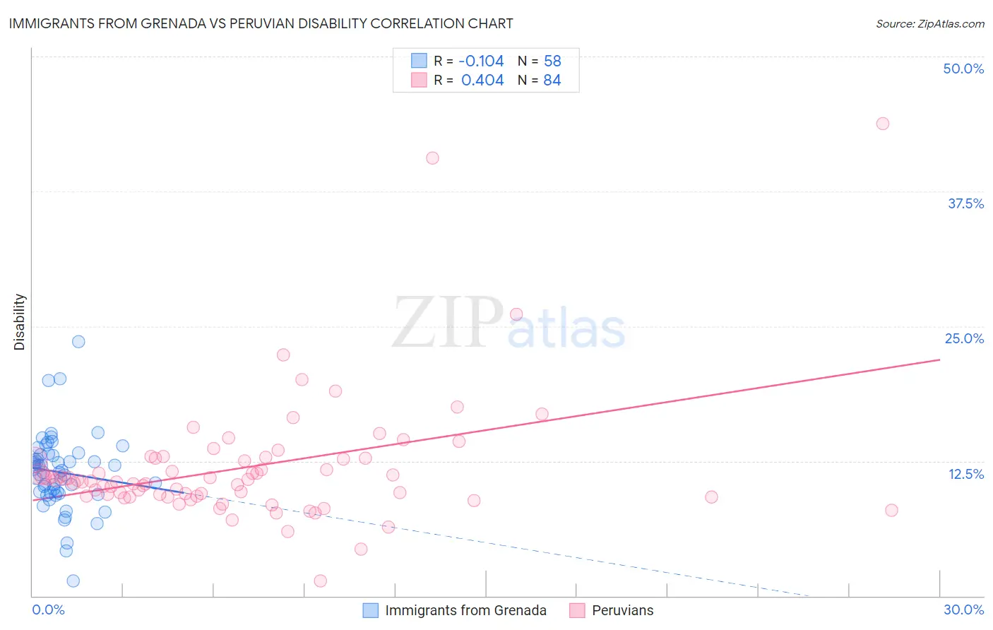 Immigrants from Grenada vs Peruvian Disability