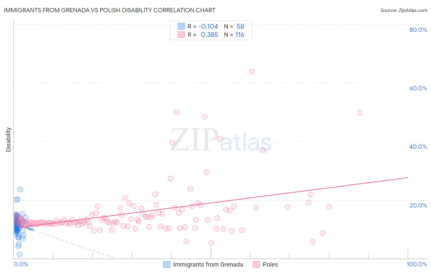 Immigrants from Grenada vs Polish Disability