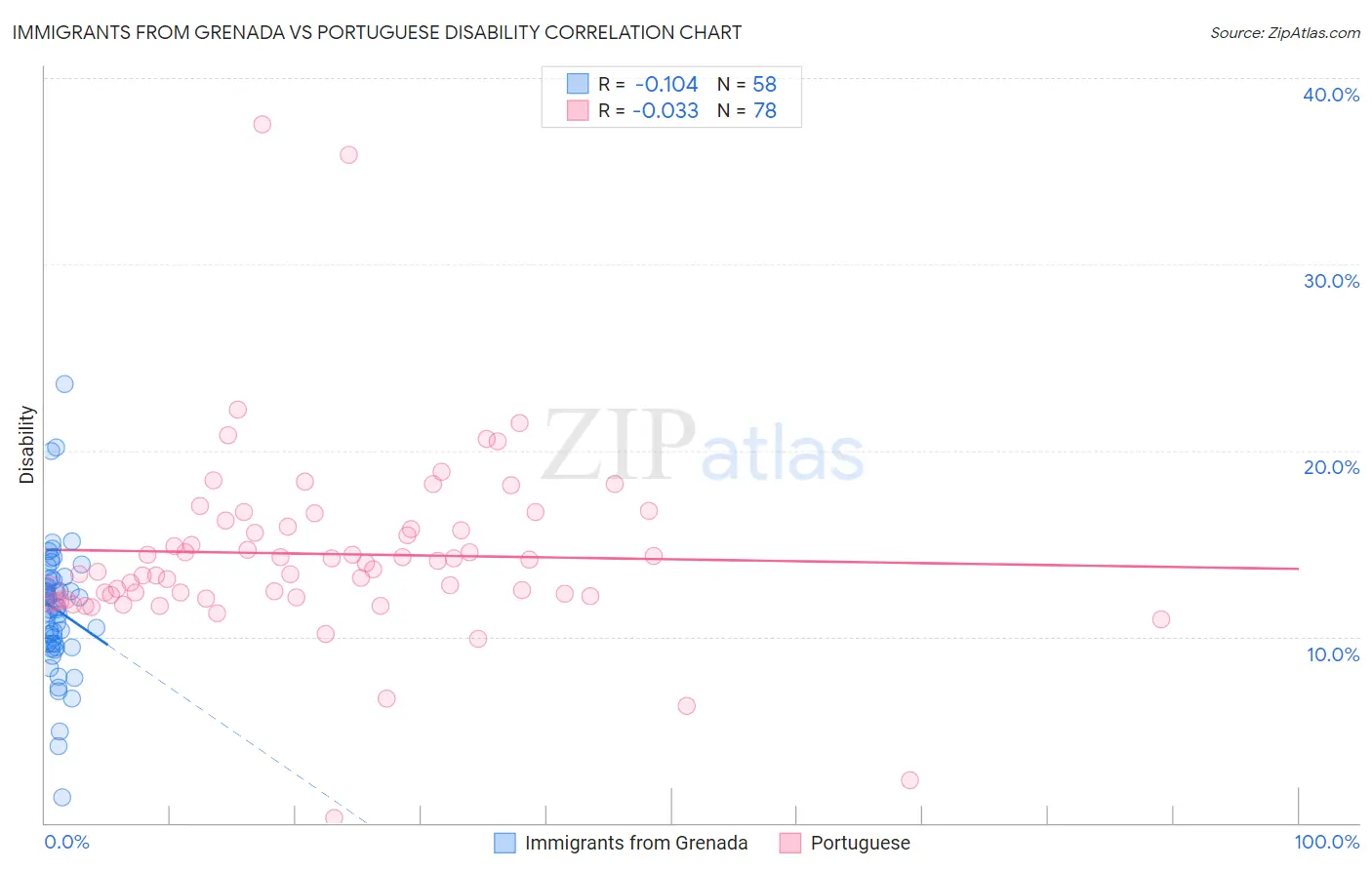 Immigrants from Grenada vs Portuguese Disability