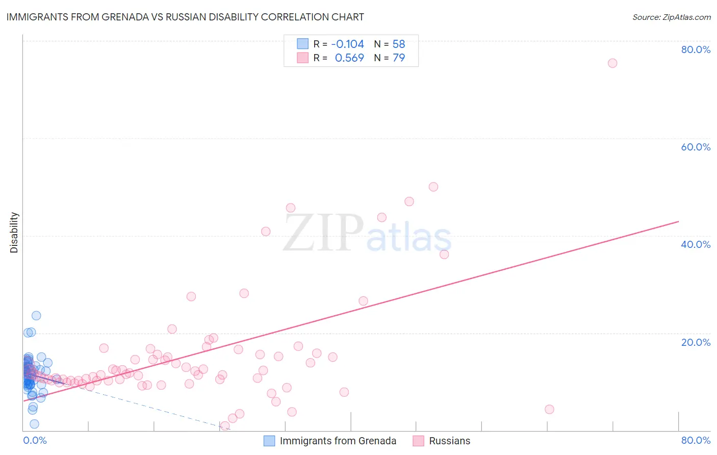 Immigrants from Grenada vs Russian Disability