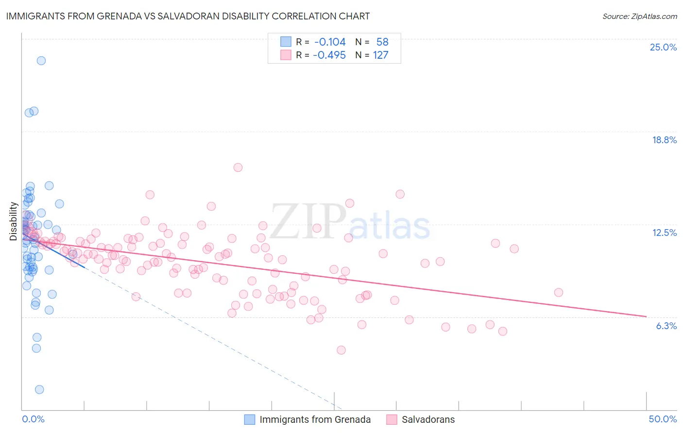 Immigrants from Grenada vs Salvadoran Disability
