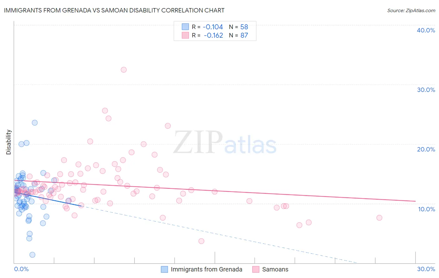 Immigrants from Grenada vs Samoan Disability