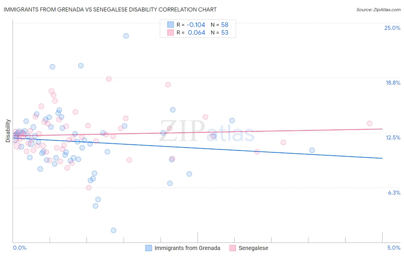 Immigrants from Grenada vs Senegalese Disability