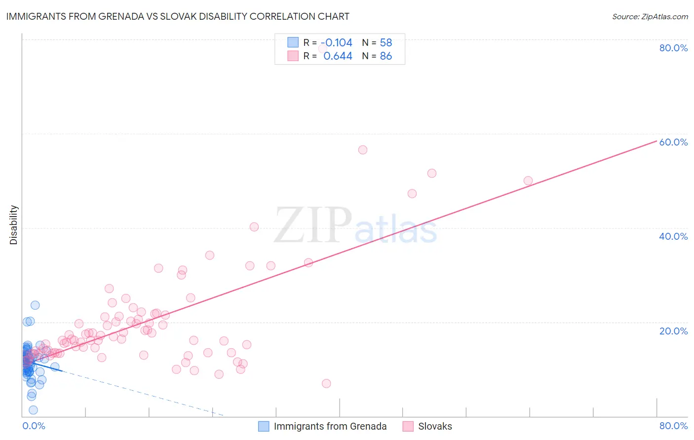 Immigrants from Grenada vs Slovak Disability