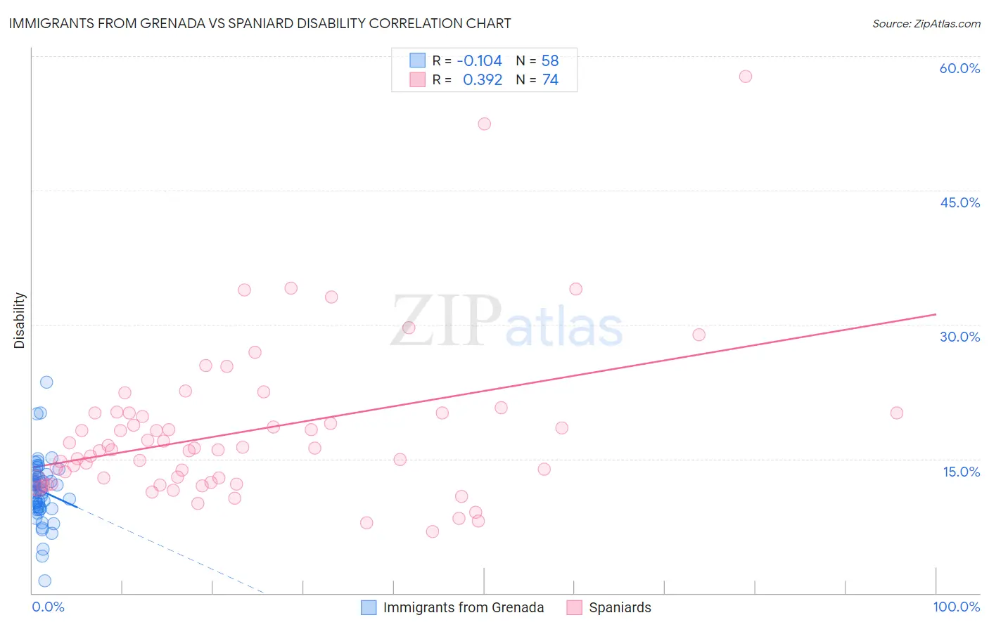 Immigrants from Grenada vs Spaniard Disability