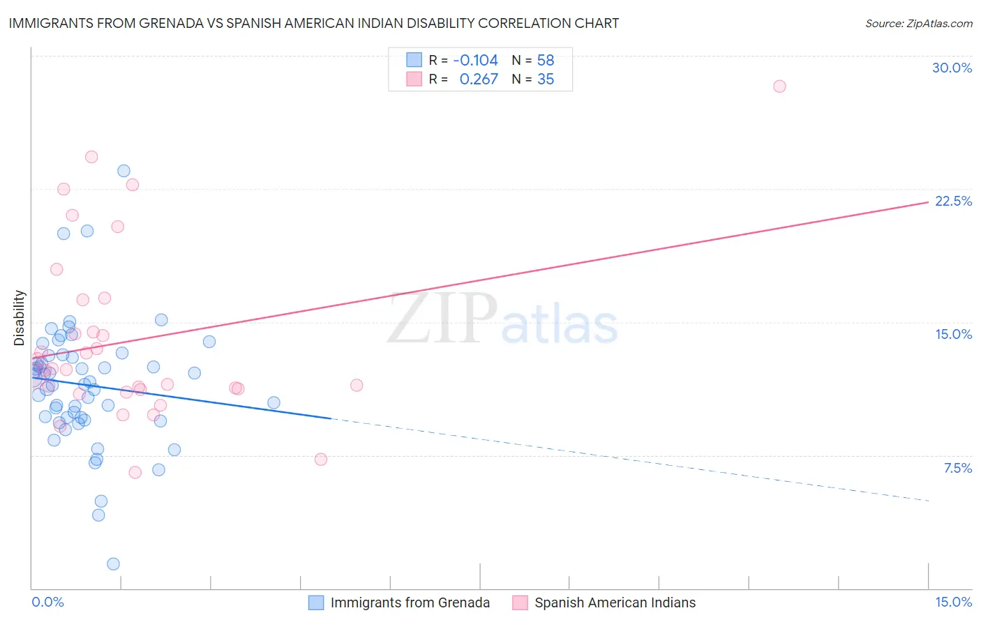 Immigrants from Grenada vs Spanish American Indian Disability