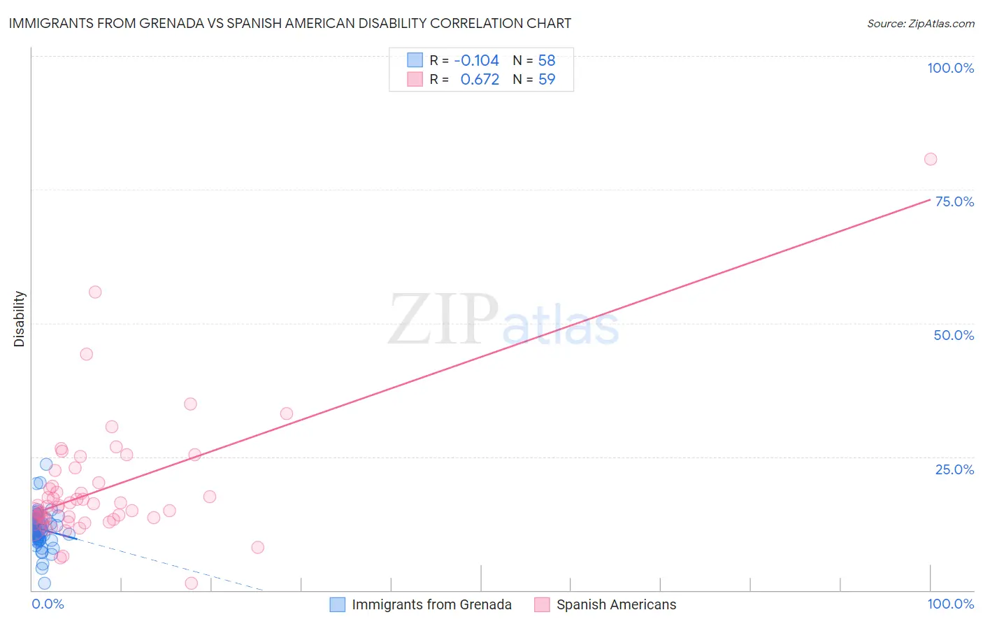 Immigrants from Grenada vs Spanish American Disability