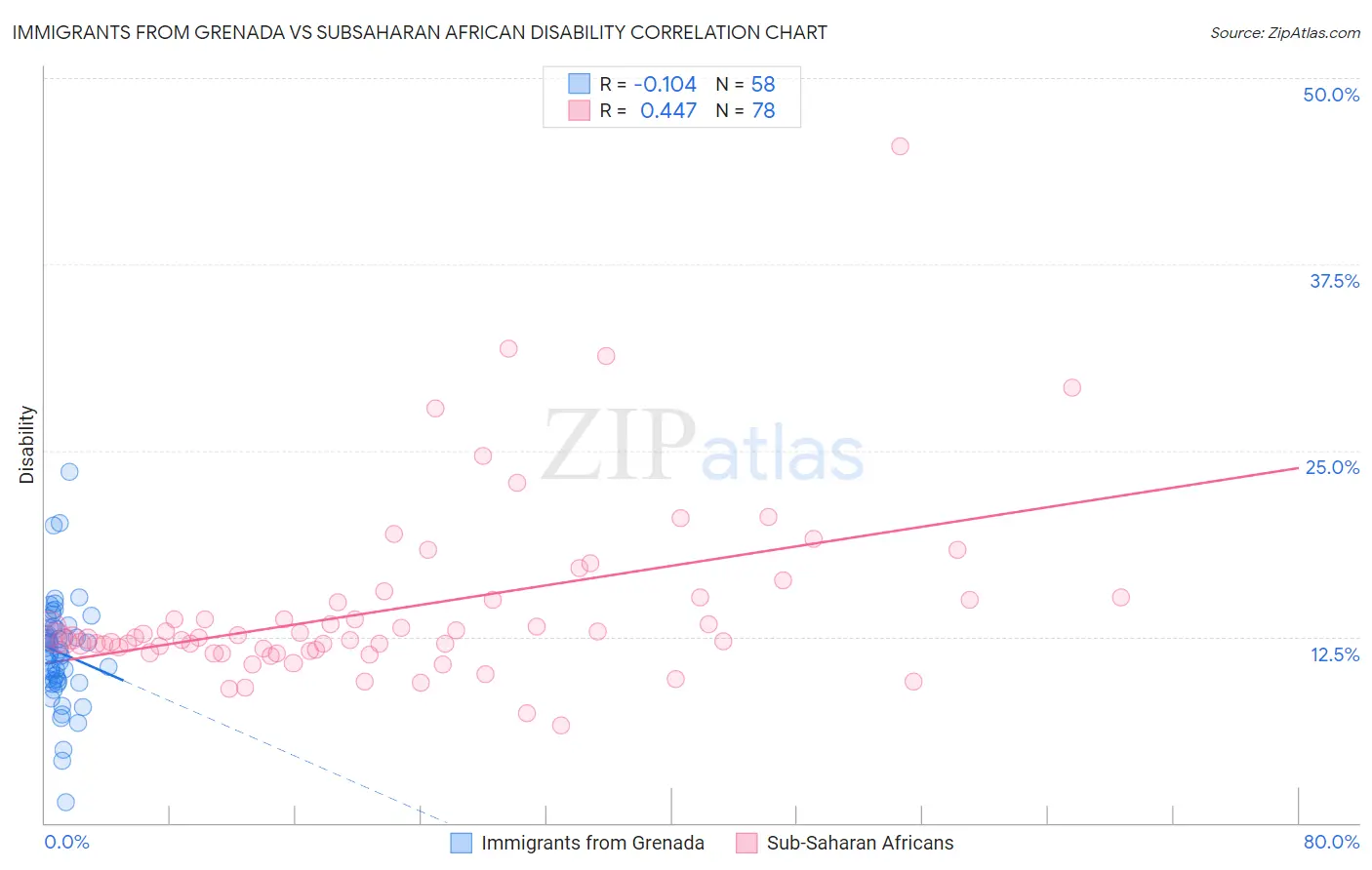 Immigrants from Grenada vs Subsaharan African Disability
