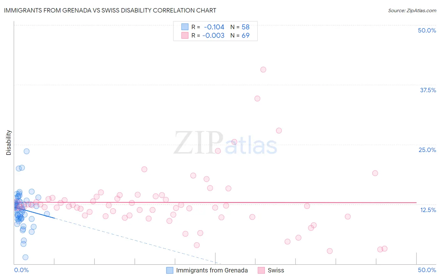 Immigrants from Grenada vs Swiss Disability