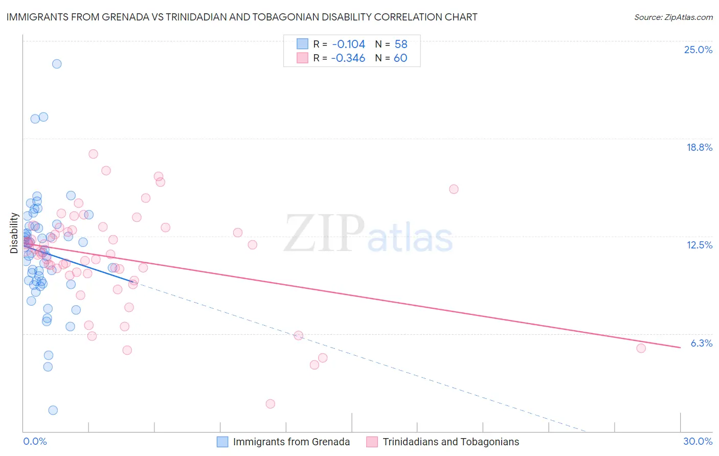 Immigrants from Grenada vs Trinidadian and Tobagonian Disability