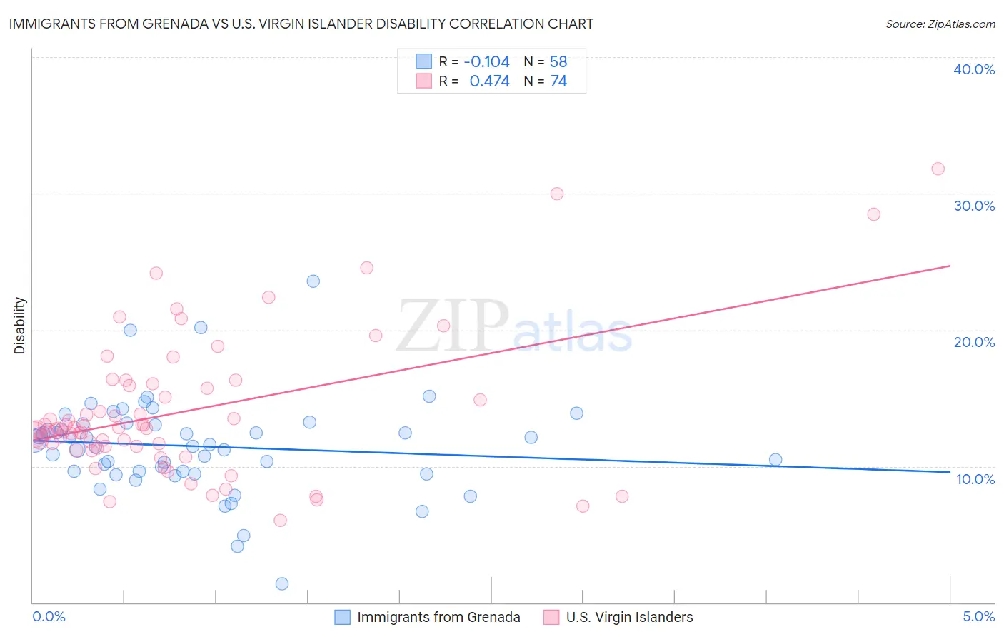 Immigrants from Grenada vs U.S. Virgin Islander Disability