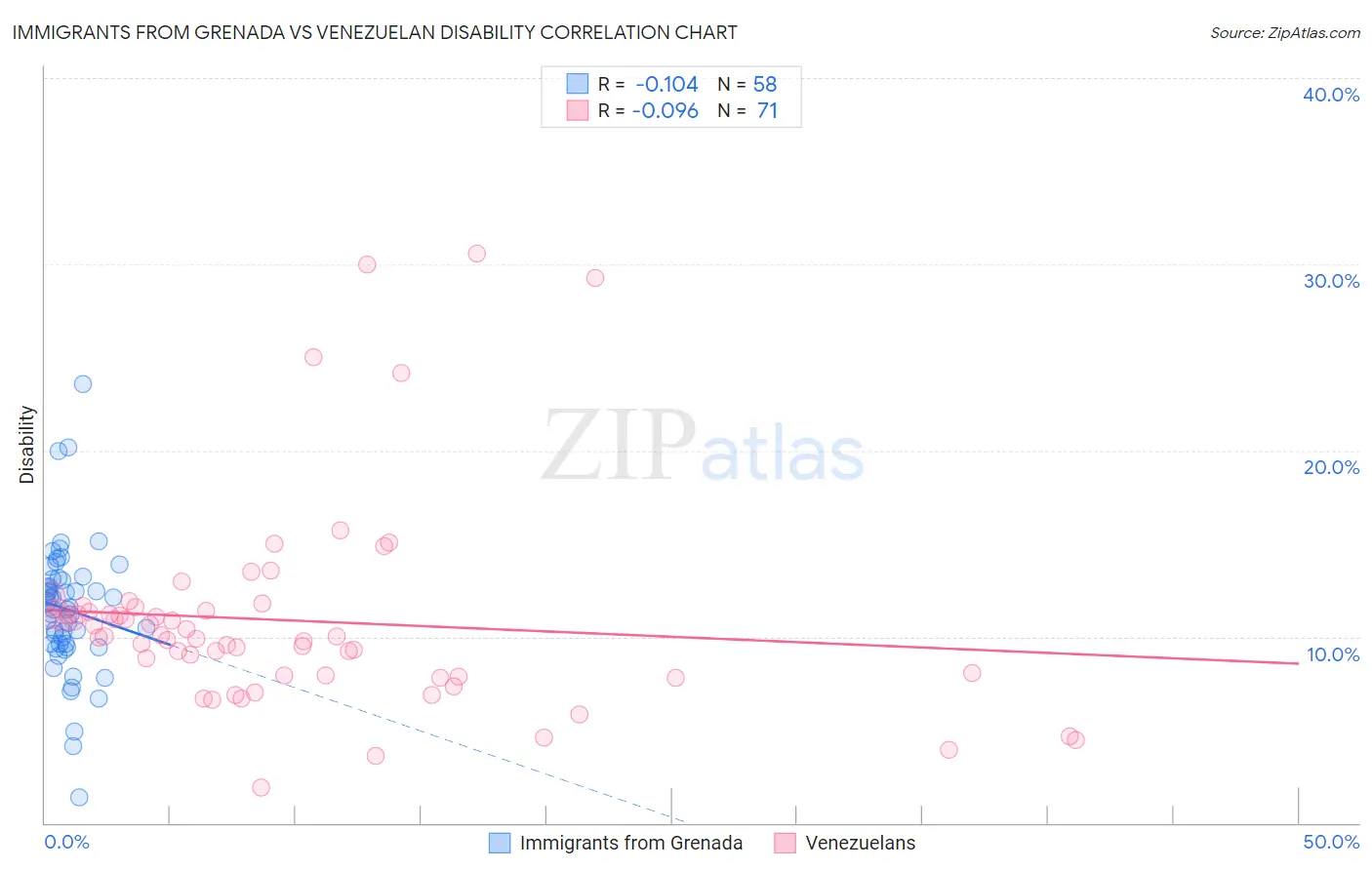 Immigrants from Grenada vs Venezuelan Disability