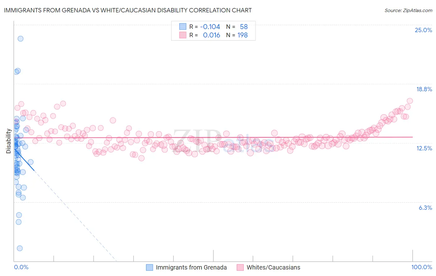 Immigrants from Grenada vs White/Caucasian Disability