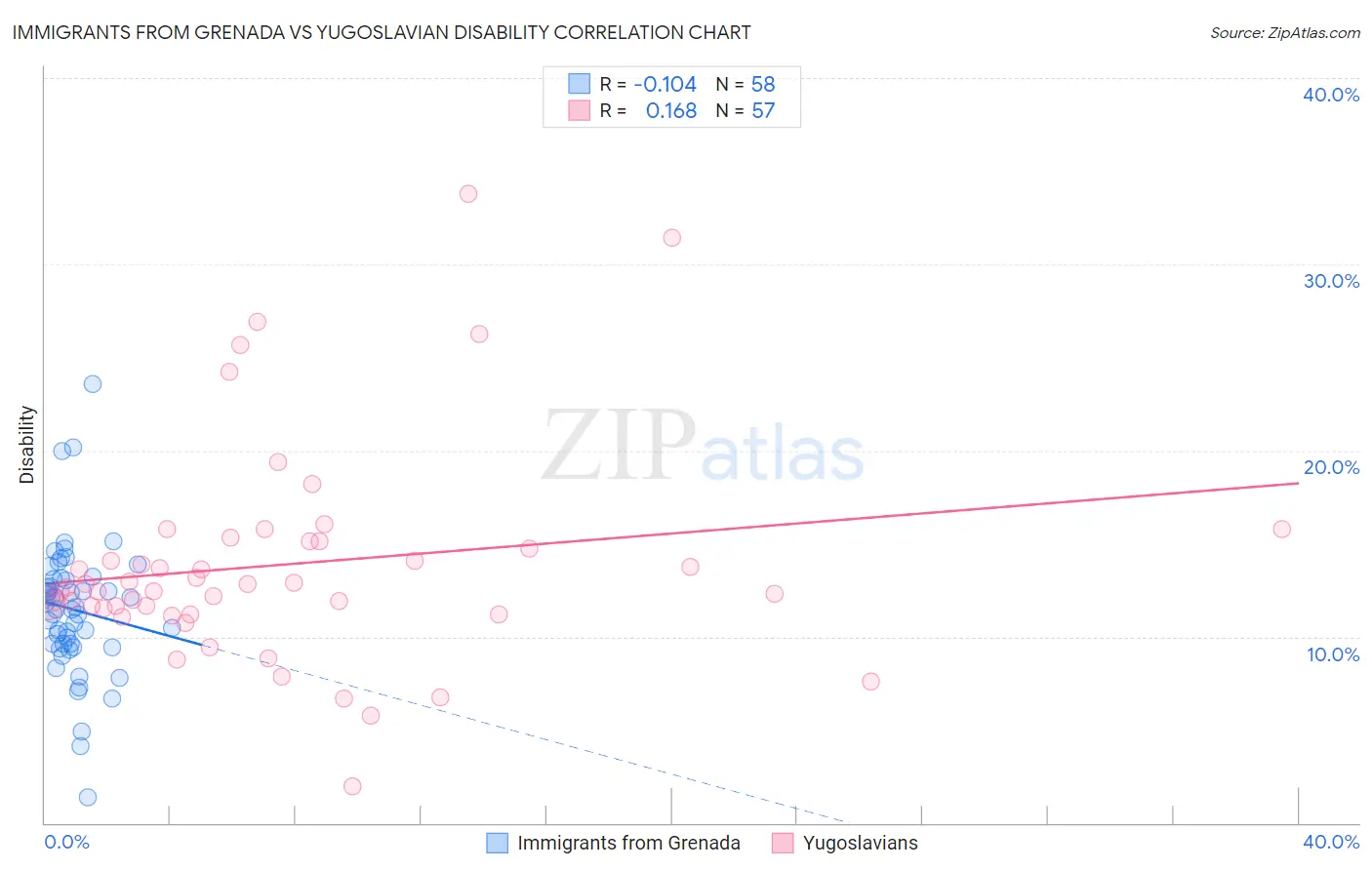 Immigrants from Grenada vs Yugoslavian Disability