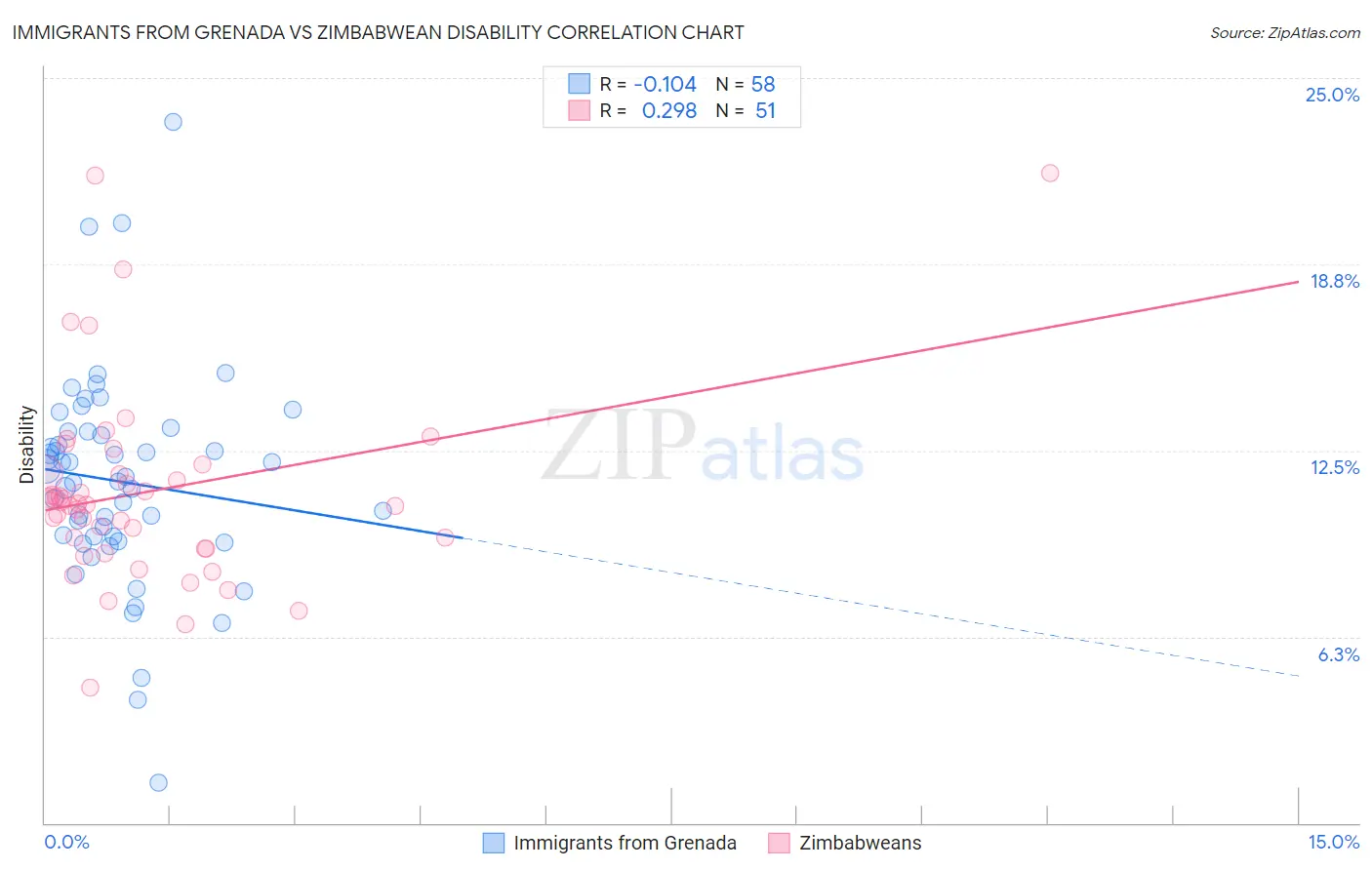 Immigrants from Grenada vs Zimbabwean Disability
