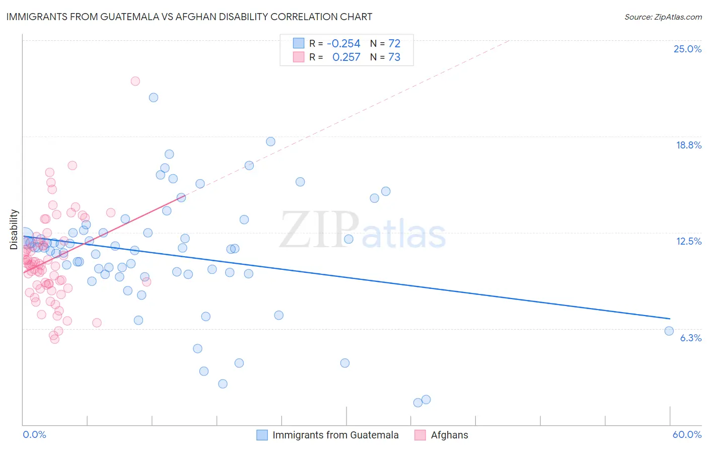 Immigrants from Guatemala vs Afghan Disability