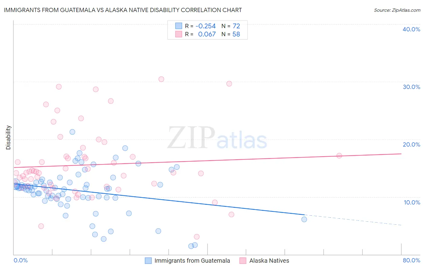 Immigrants from Guatemala vs Alaska Native Disability