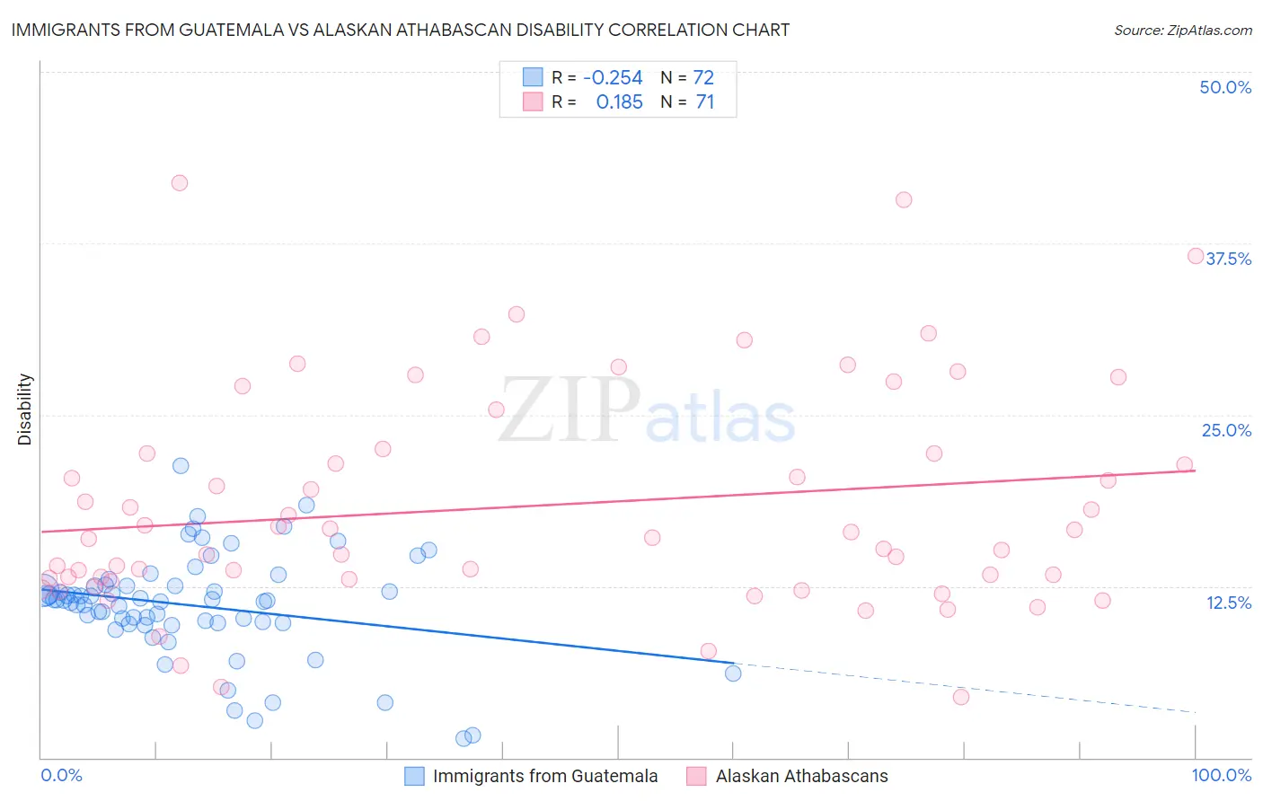 Immigrants from Guatemala vs Alaskan Athabascan Disability