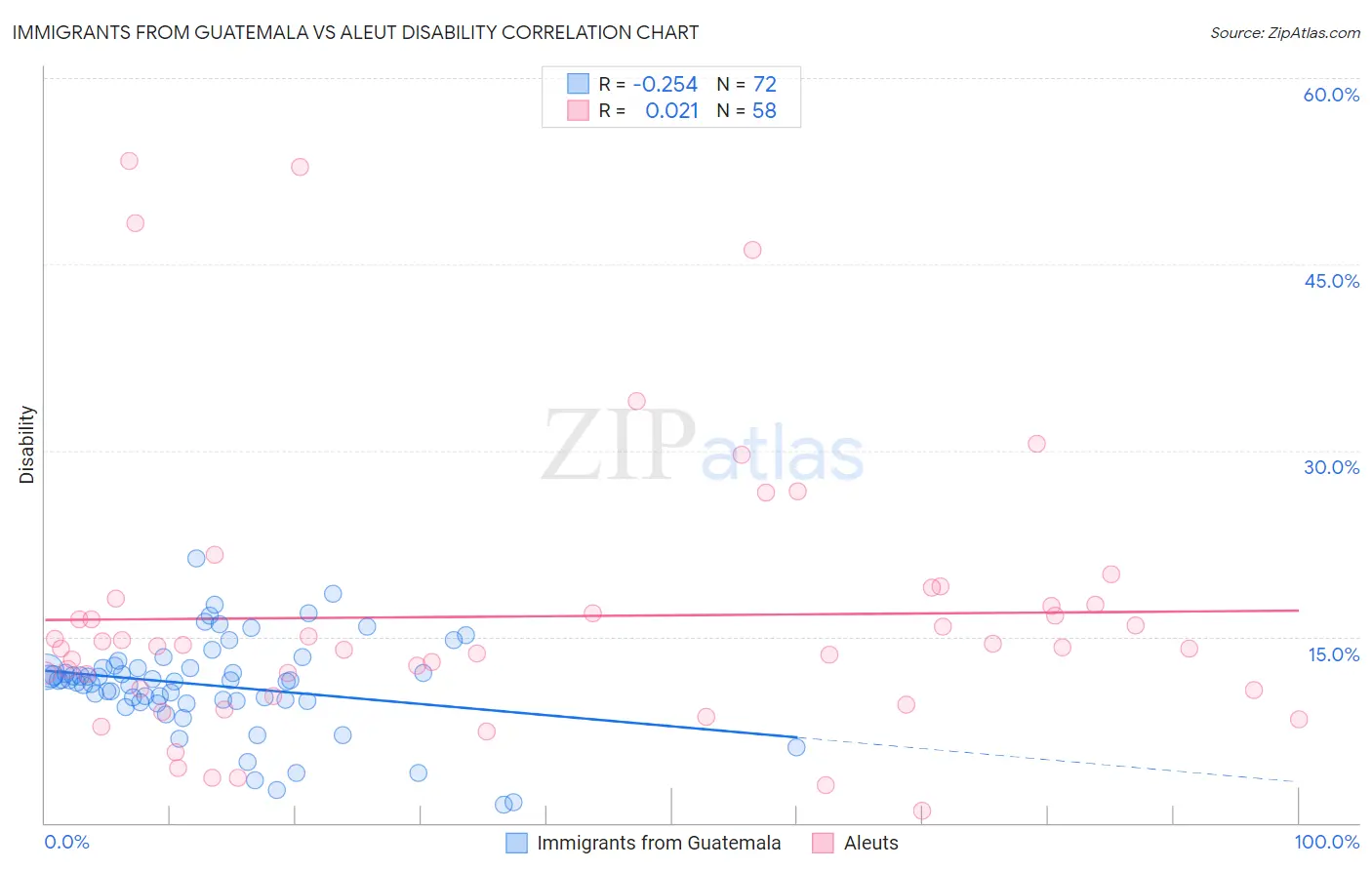 Immigrants from Guatemala vs Aleut Disability