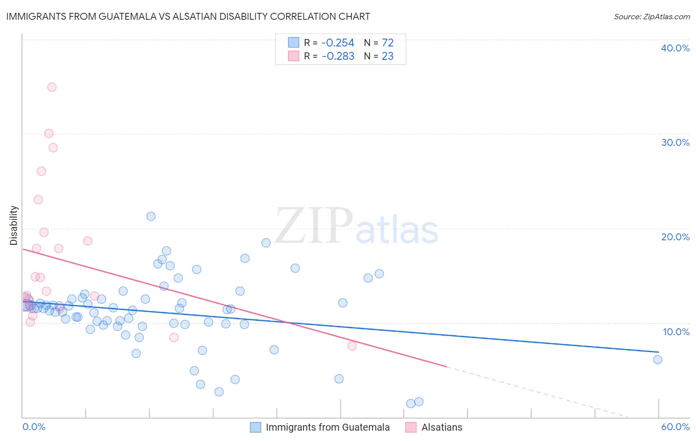 Immigrants from Guatemala vs Alsatian Disability