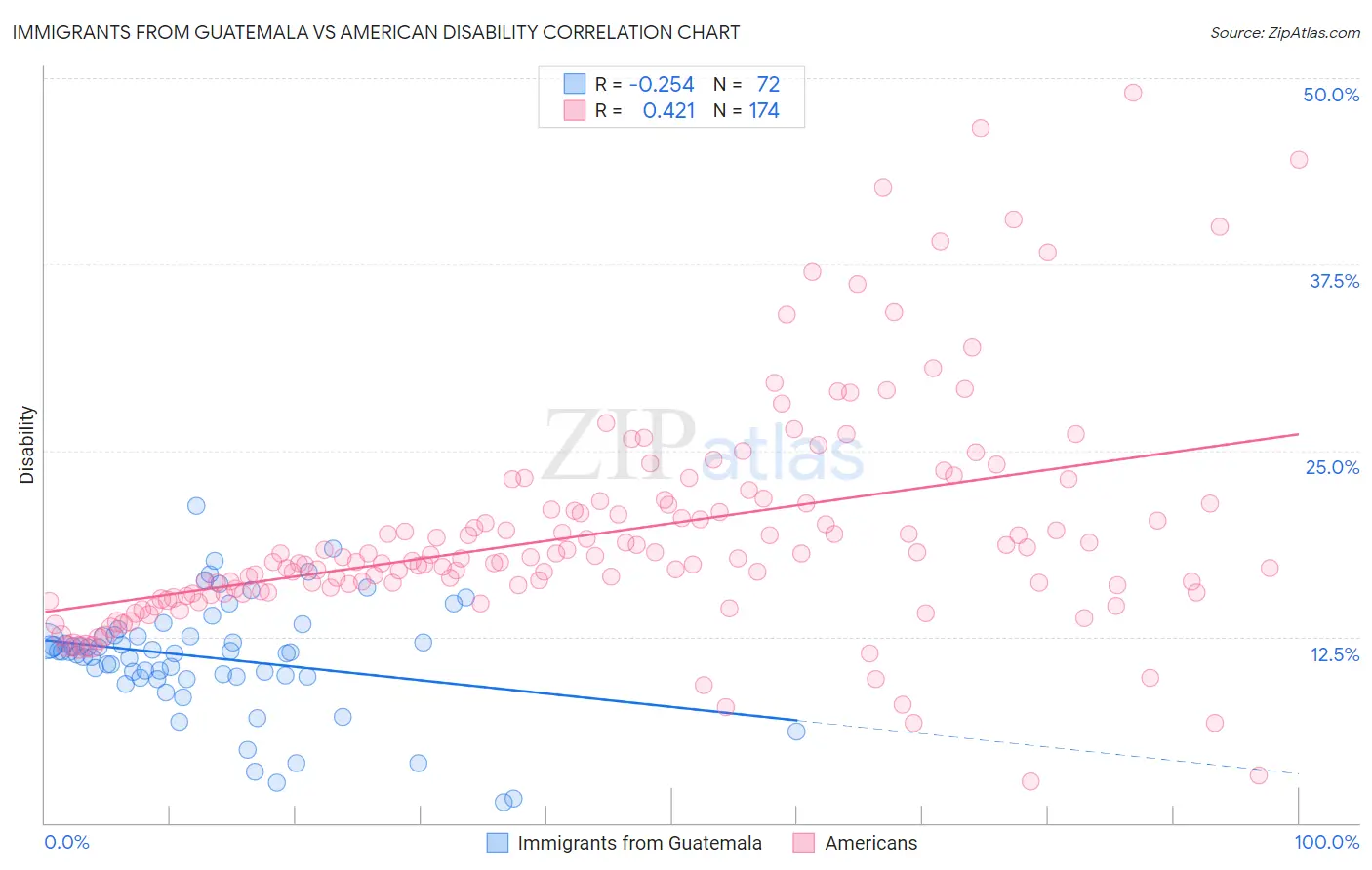 Immigrants from Guatemala vs American Disability