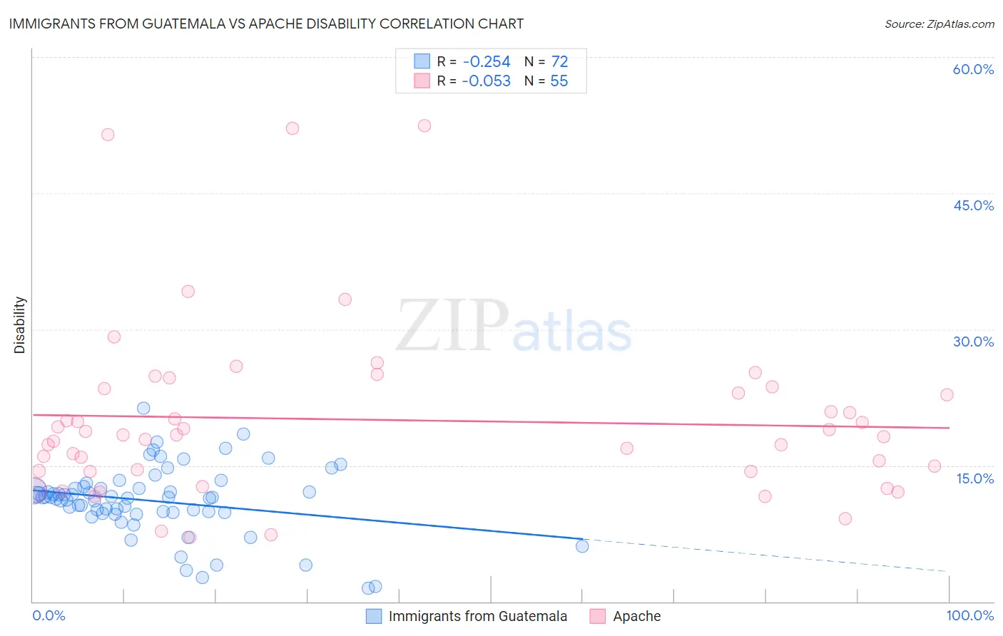 Immigrants from Guatemala vs Apache Disability