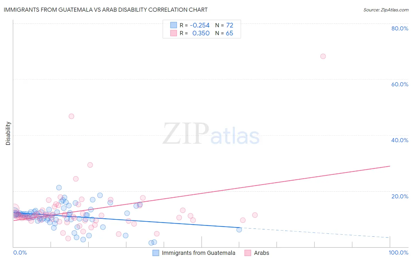 Immigrants from Guatemala vs Arab Disability