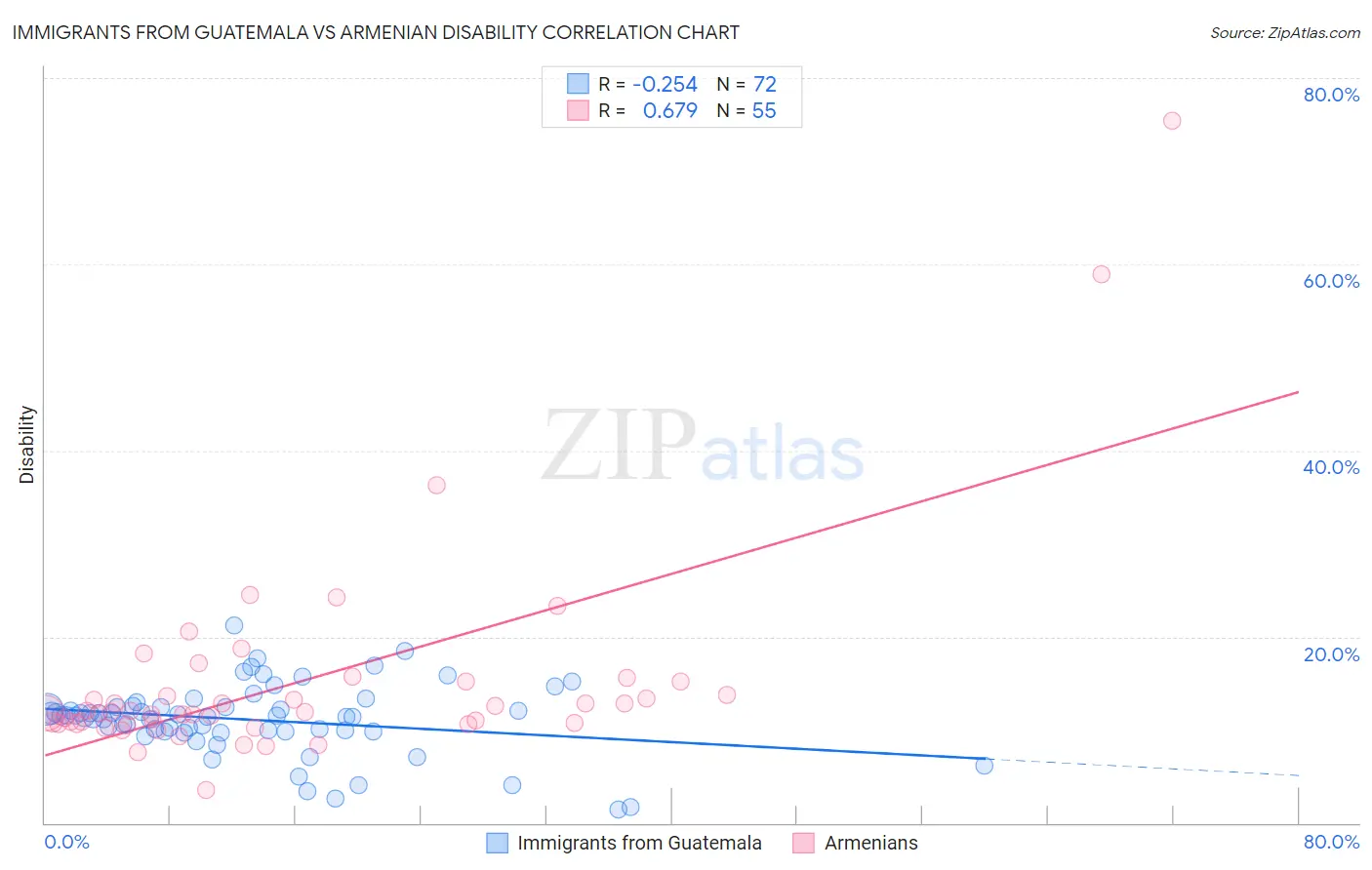 Immigrants from Guatemala vs Armenian Disability