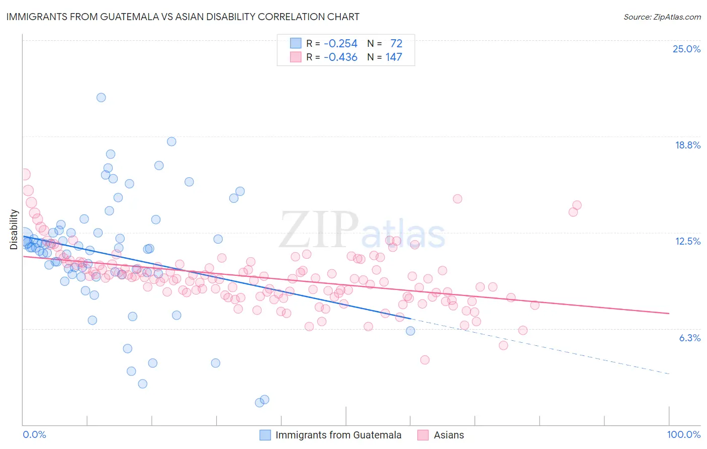 Immigrants from Guatemala vs Asian Disability