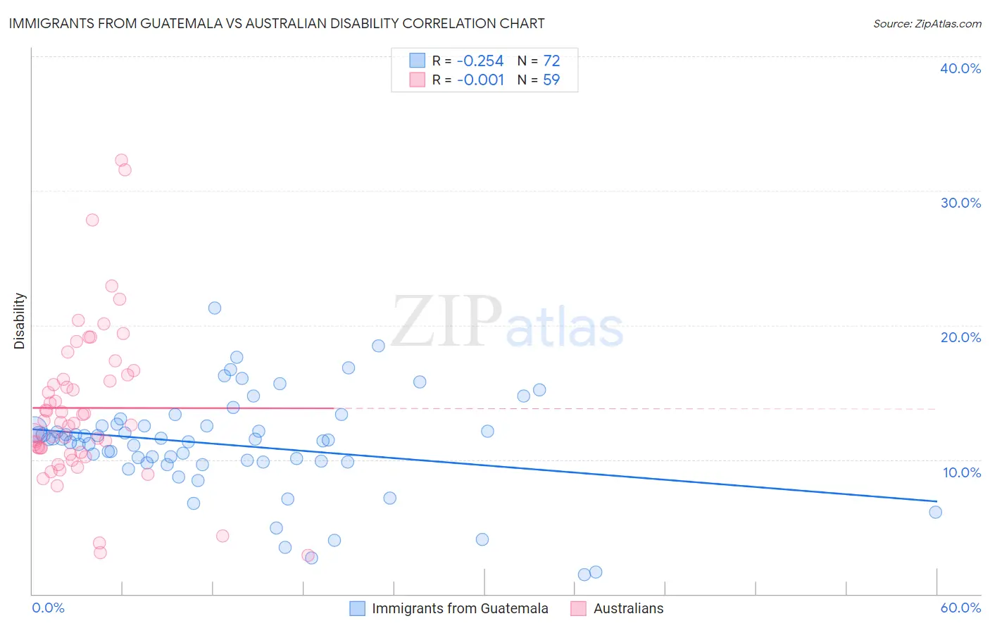 Immigrants from Guatemala vs Australian Disability