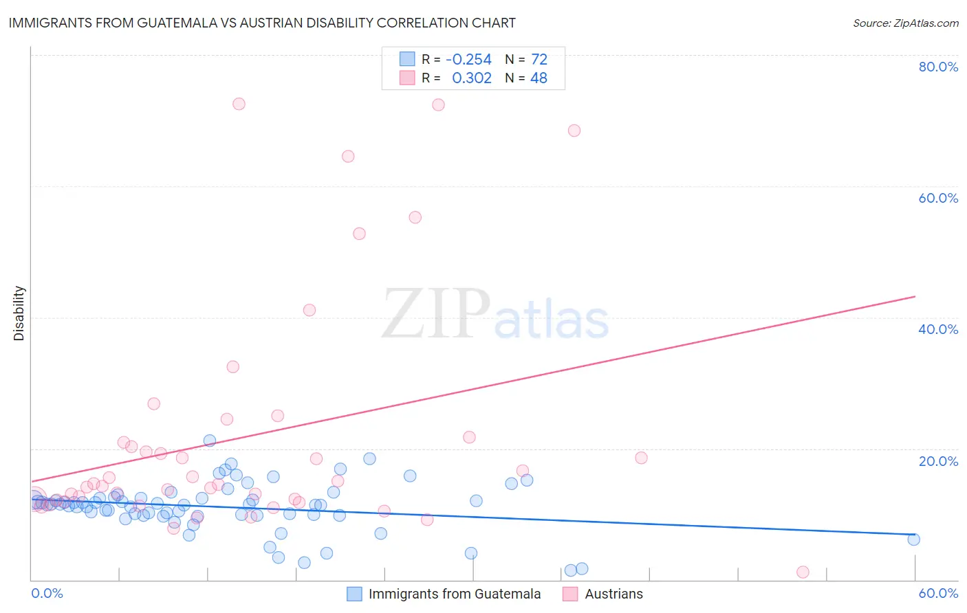 Immigrants from Guatemala vs Austrian Disability
