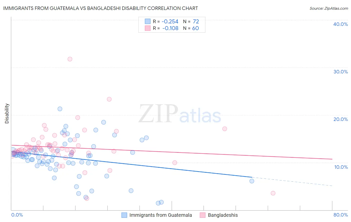 Immigrants from Guatemala vs Bangladeshi Disability