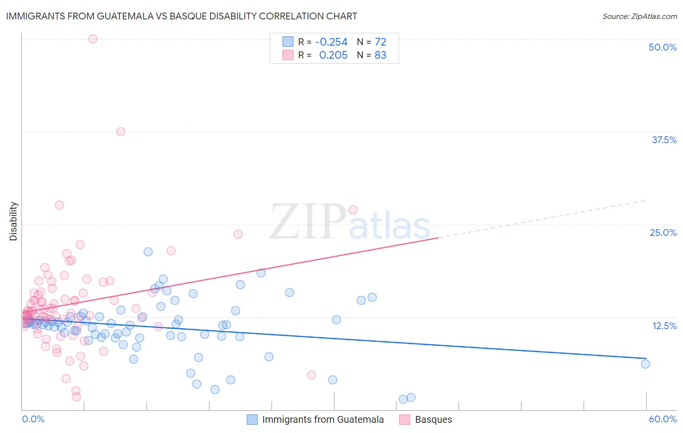 Immigrants from Guatemala vs Basque Disability
