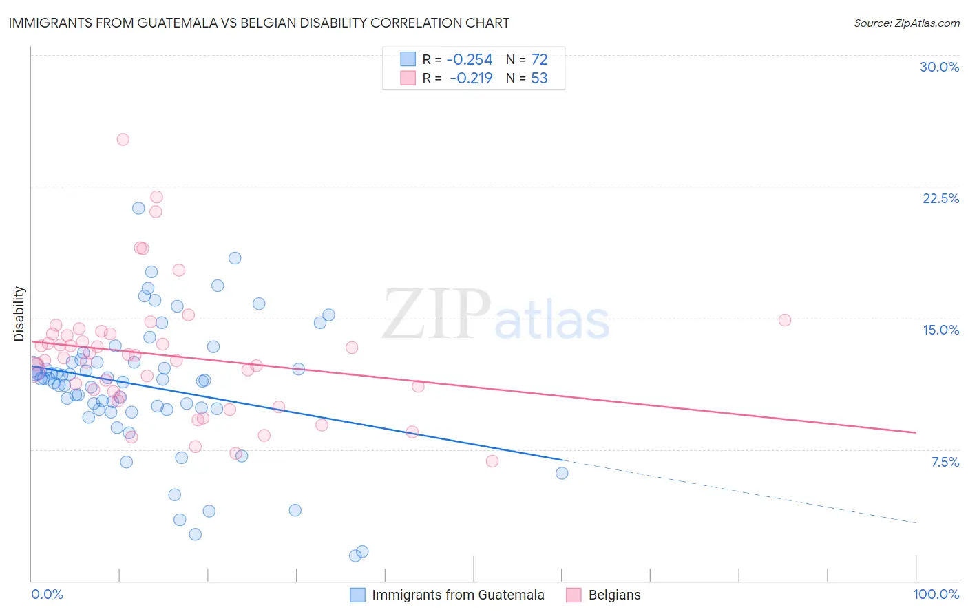 Immigrants from Guatemala vs Belgian Disability