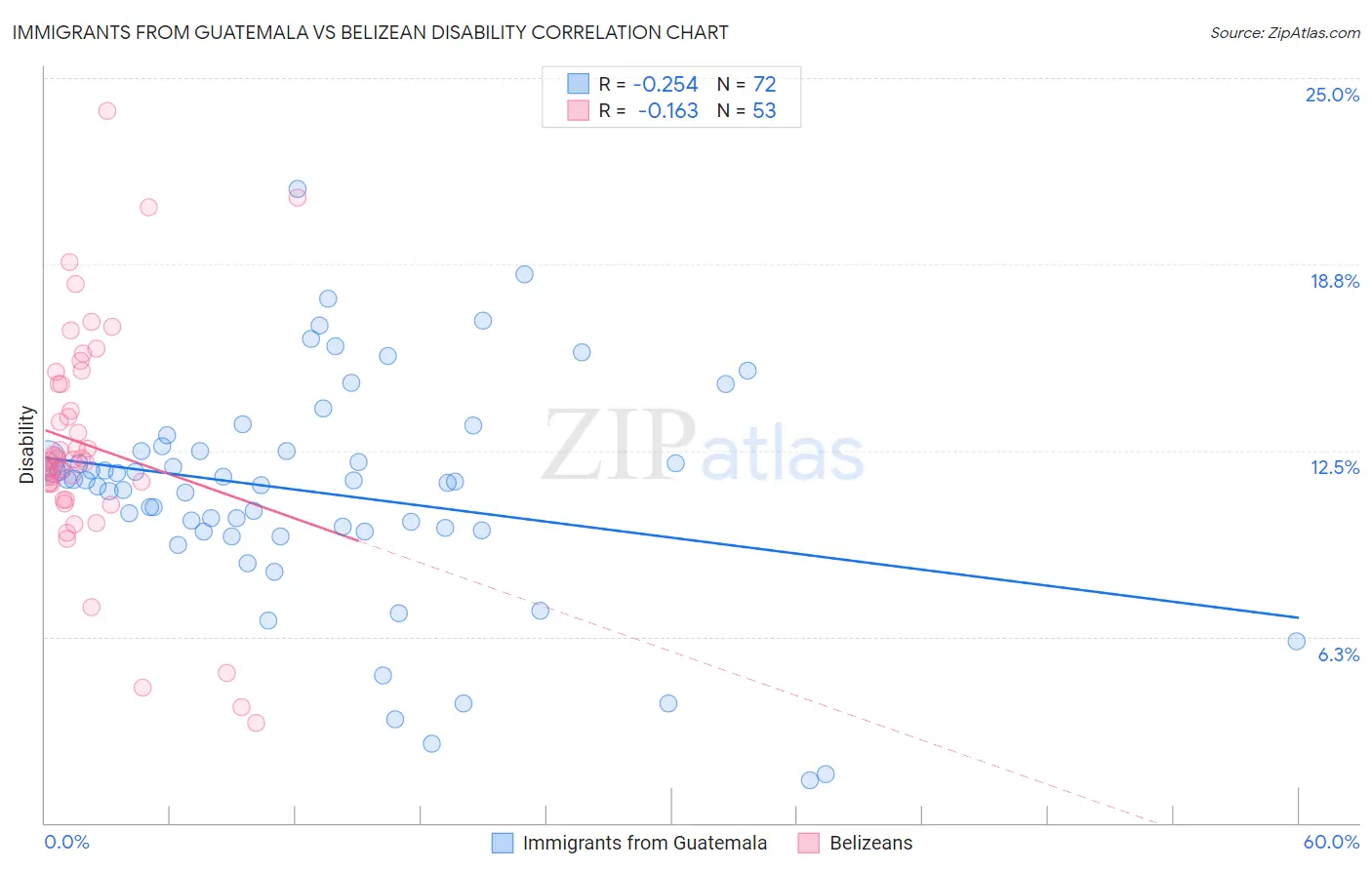 Immigrants from Guatemala vs Belizean Disability