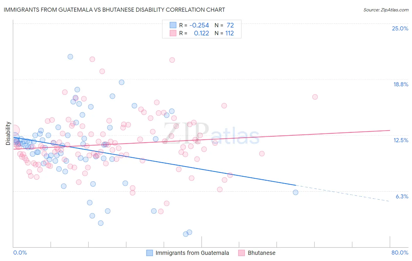 Immigrants from Guatemala vs Bhutanese Disability