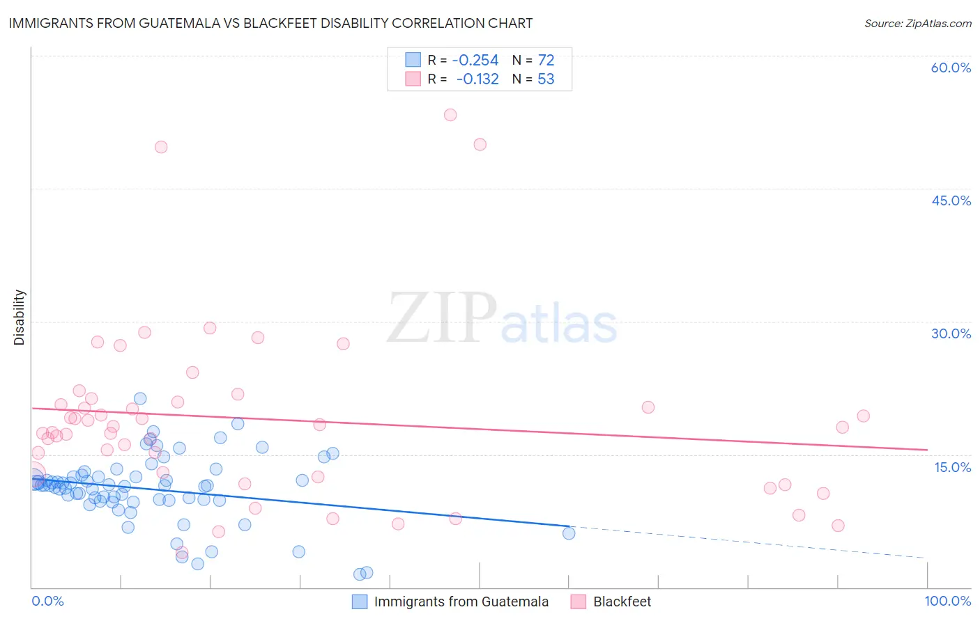 Immigrants from Guatemala vs Blackfeet Disability