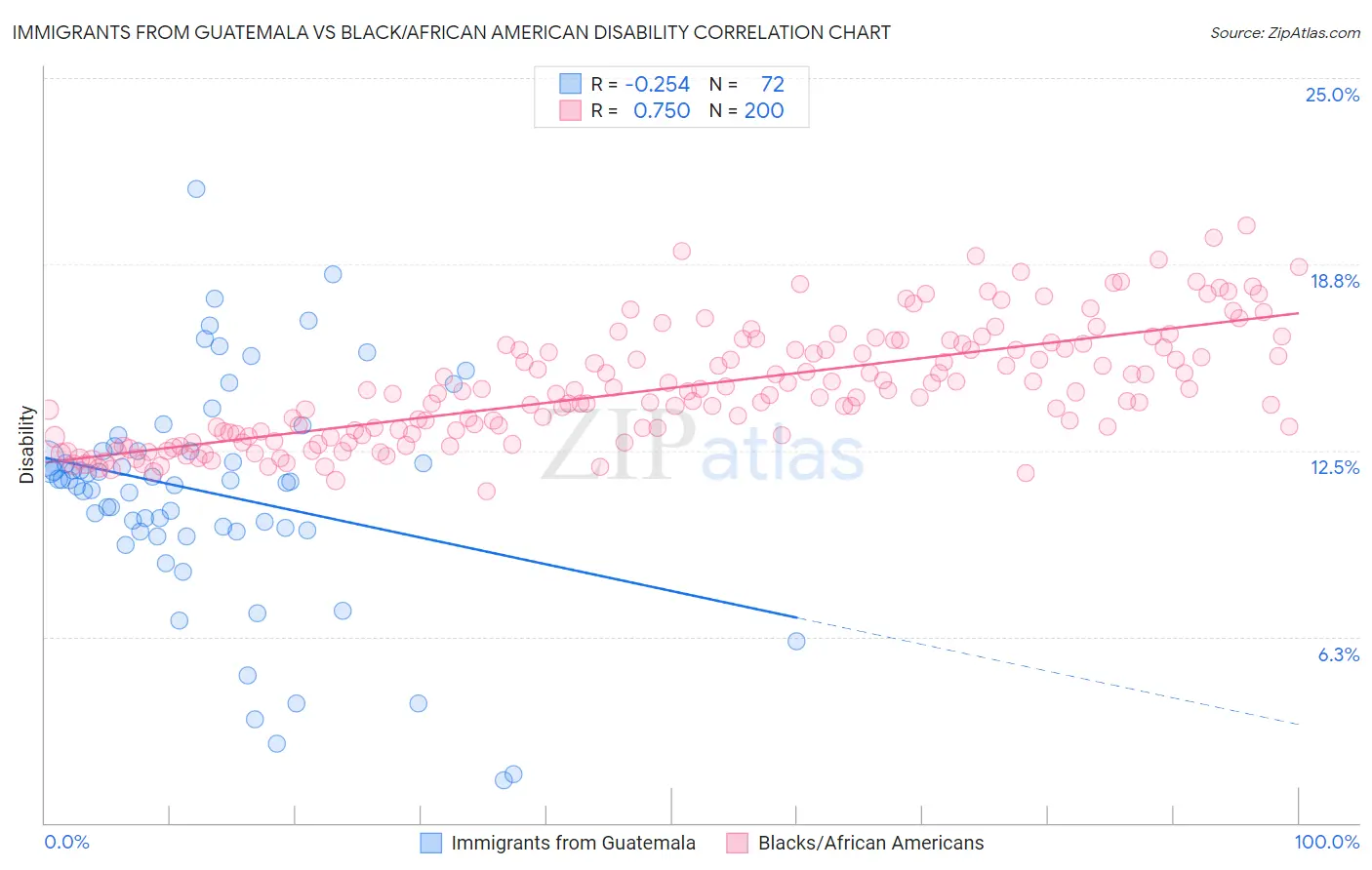 Immigrants from Guatemala vs Black/African American Disability
