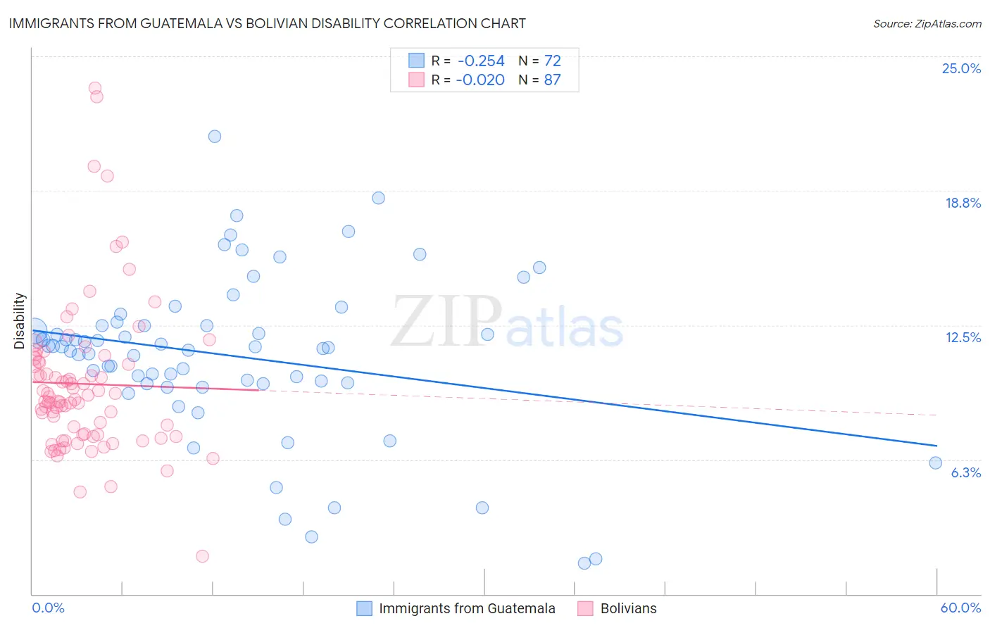 Immigrants from Guatemala vs Bolivian Disability