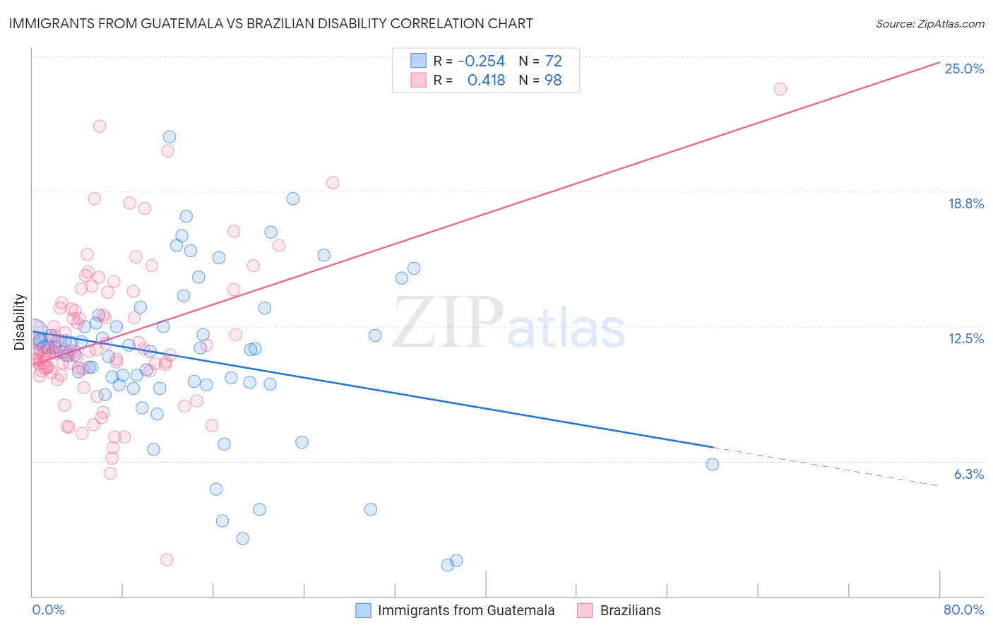 Immigrants from Guatemala vs Brazilian Disability