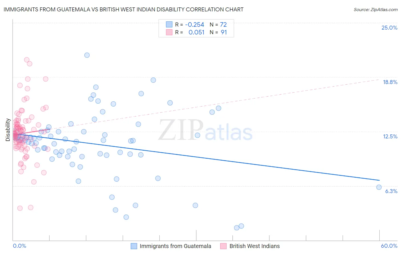 Immigrants from Guatemala vs British West Indian Disability